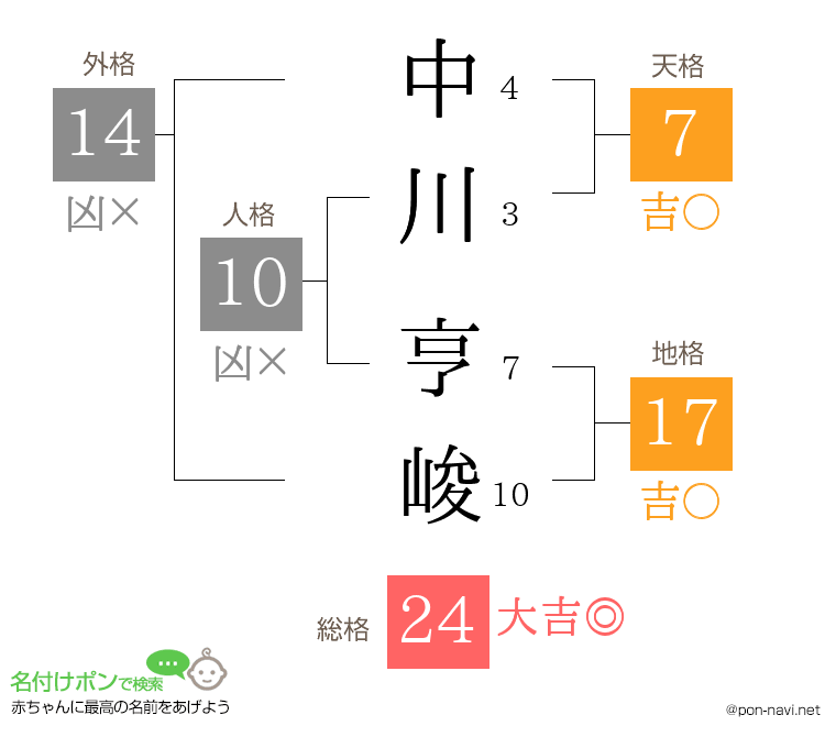 中川 亨峻さんの姓名判断結果