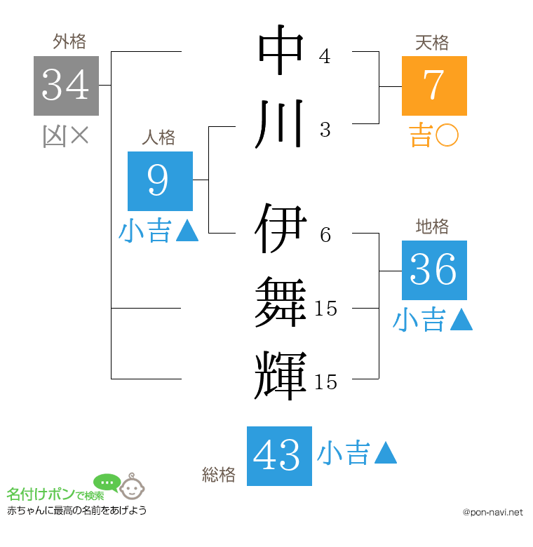 中川 伊舞輝さんの姓名判断結果