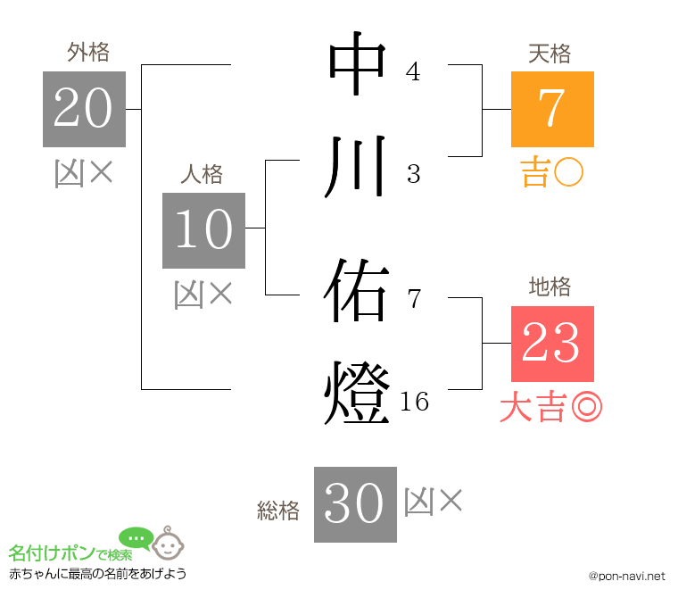 中川 佑燈さんの姓名判断結果