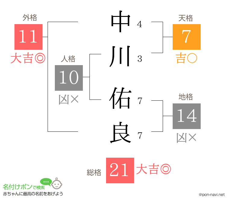 中川 佑良さんの姓名判断結果