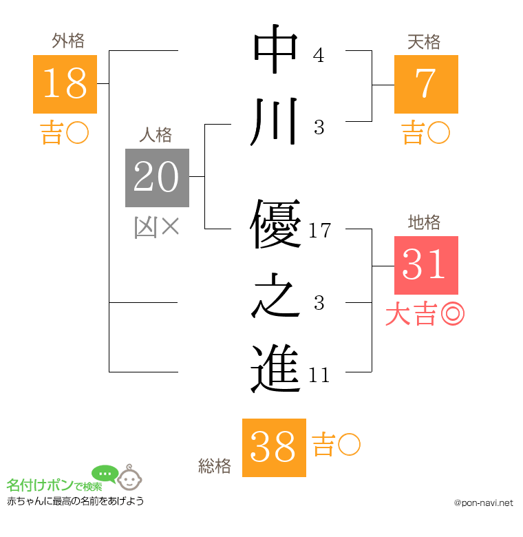 中川 優之進さんの姓名判断結果