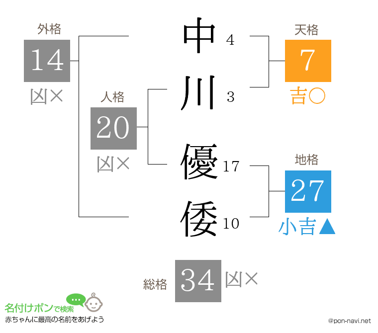 中川 優倭さんの姓名判断結果