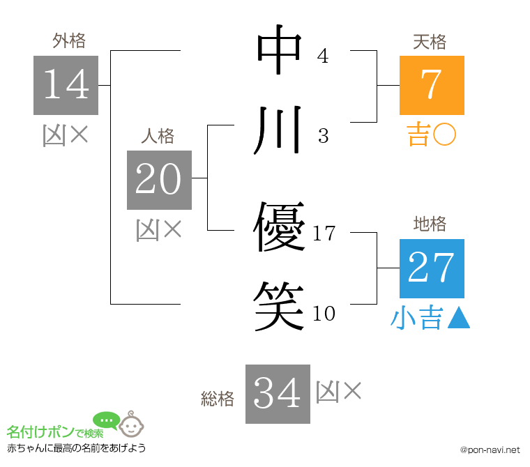 中川 優笑さんの姓名判断結果
