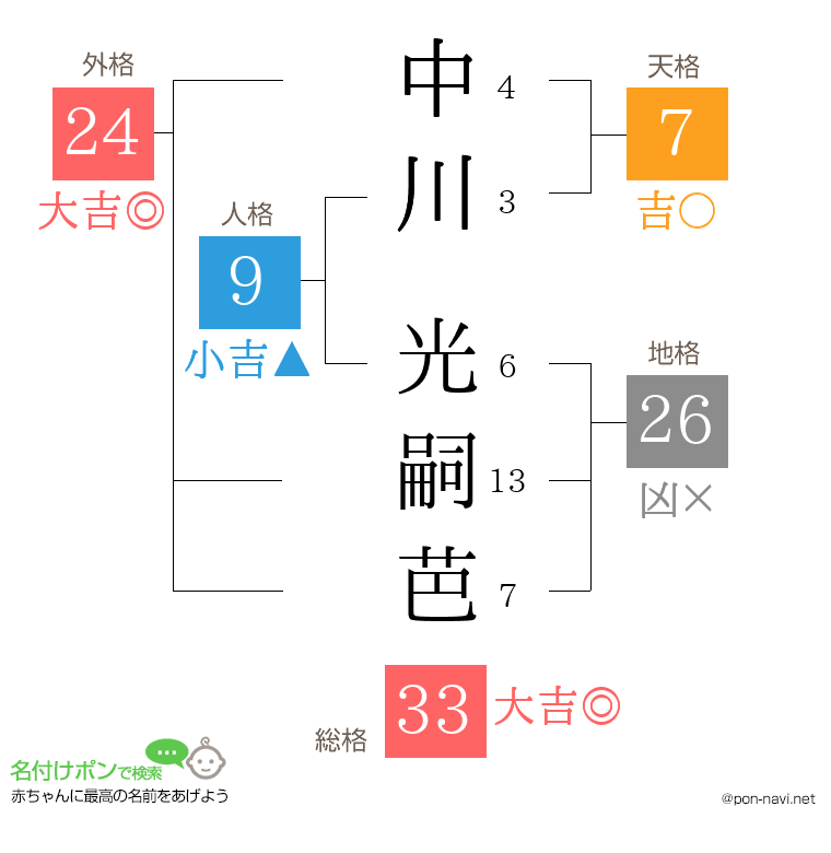 中川 光嗣芭さんの姓名判断結果