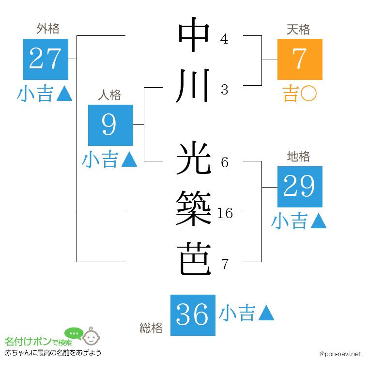中川 光築芭さんの姓名判断結果