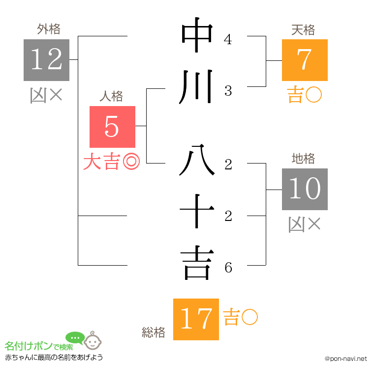 中川 八十吉さんの姓名判断結果