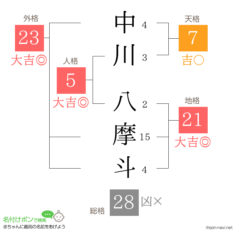 中川 八摩斗さんの姓名判断結果