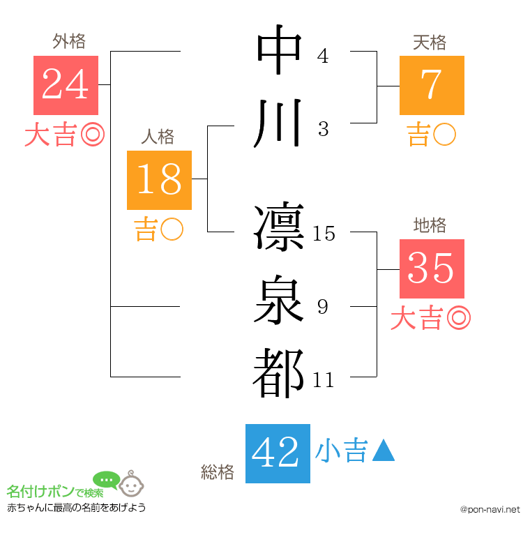 中川 凛泉都さんの姓名判断結果