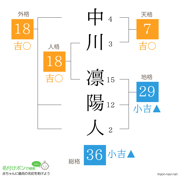 中川 凛陽人さんの姓名判断結果