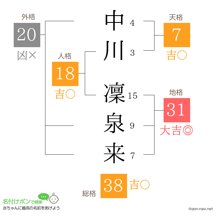 中川 凜泉来さんの姓名判断結果