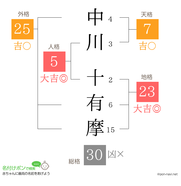 中川 十有摩さんの姓名判断結果