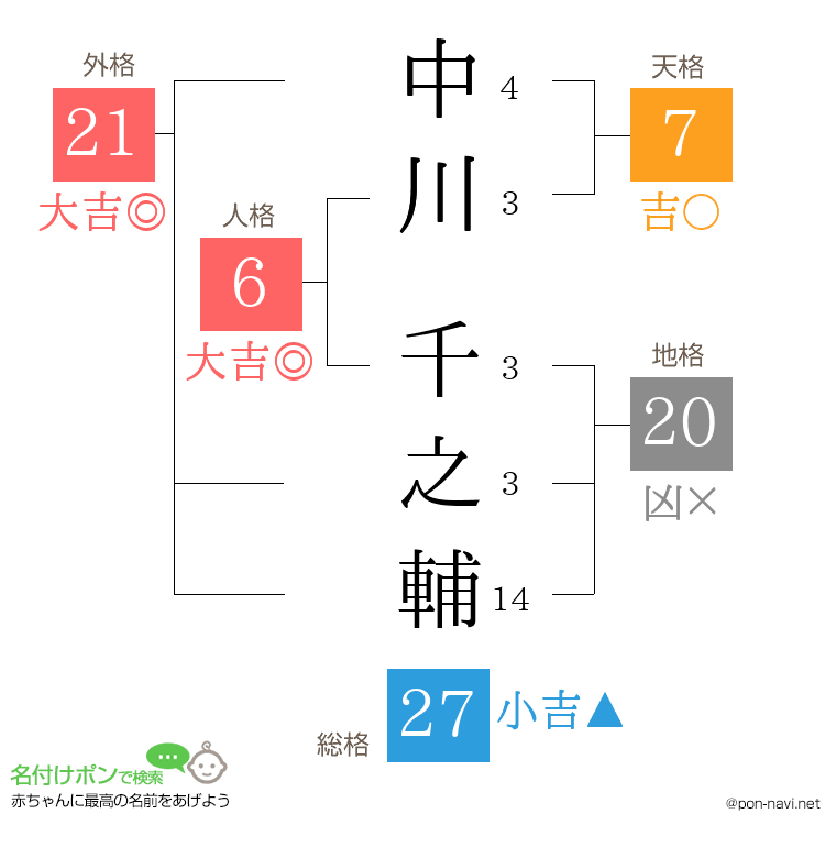 中川 千之輔さんの姓名判断結果