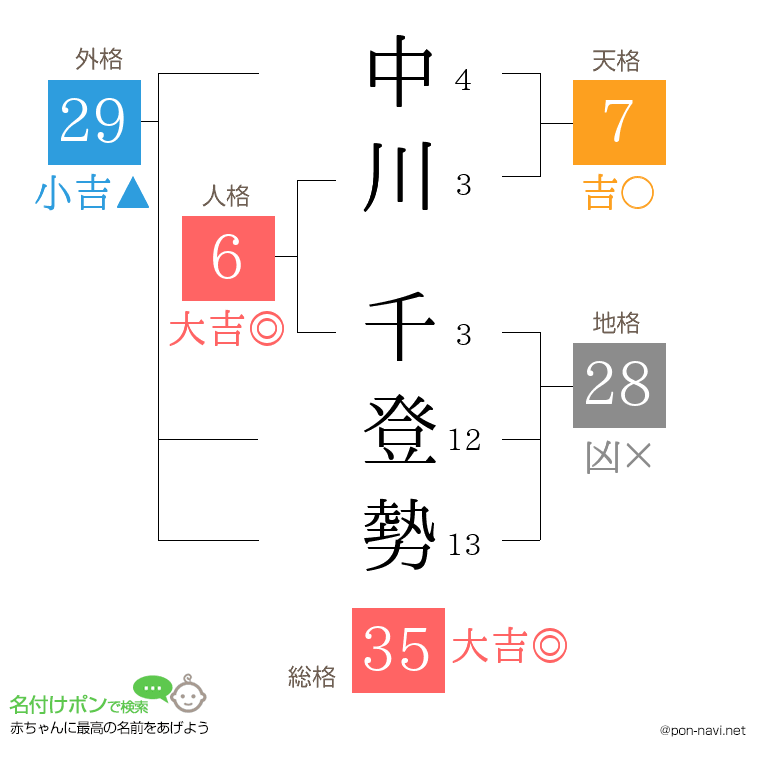 中川 千登勢さんの姓名判断結果