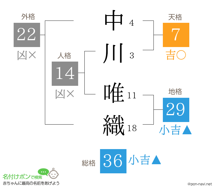 中川 唯織さんの姓名判断結果