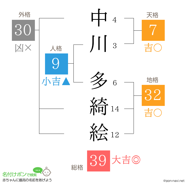 中川 多綺絵さんの姓名判断結果
