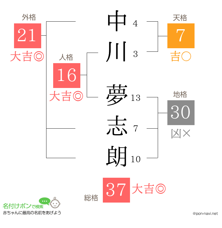 中川 夢志朗さんの姓名判断結果