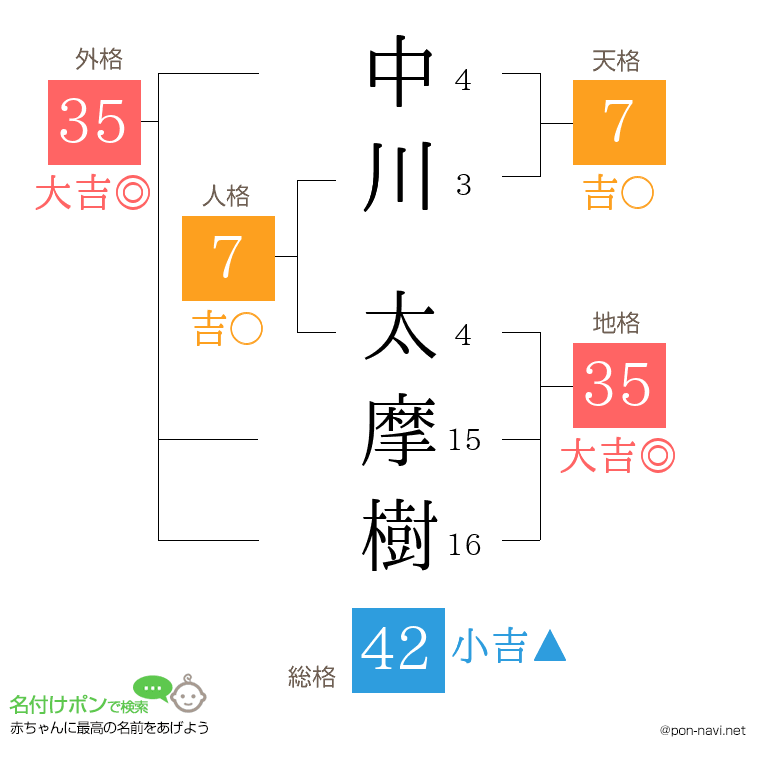 中川 太摩樹さんの姓名判断結果