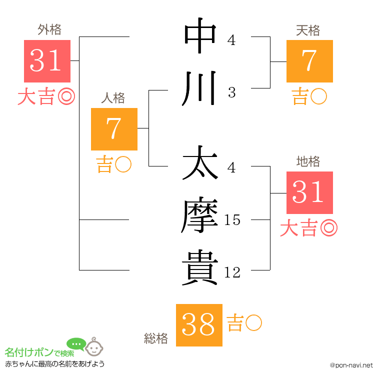 中川 太摩貴さんの姓名判断結果