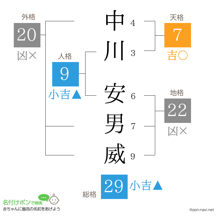 中川 安男威さんの姓名判断結果