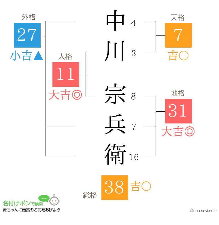 中川 宗兵衛さんの姓名判断結果