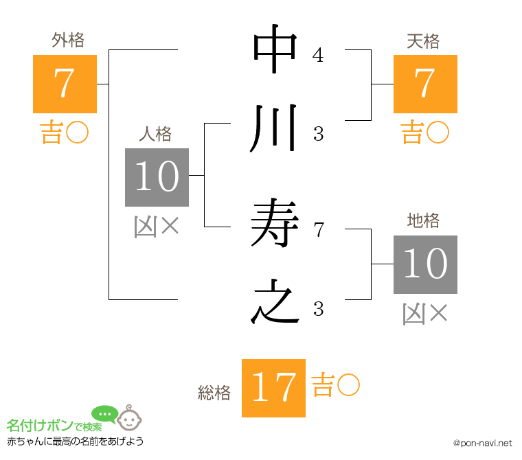 中川 寿之さんの姓名判断結果