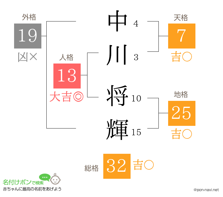 中川 将輝さんの姓名判断結果