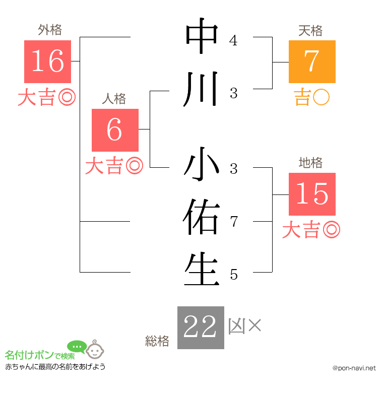 中川 小佑生さんの姓名判断結果