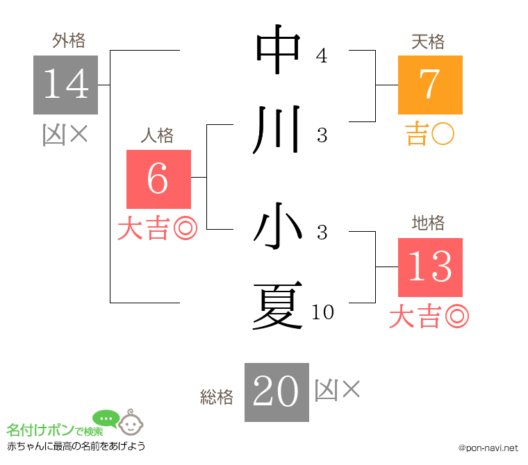 中川 小夏さんの姓名判断結果