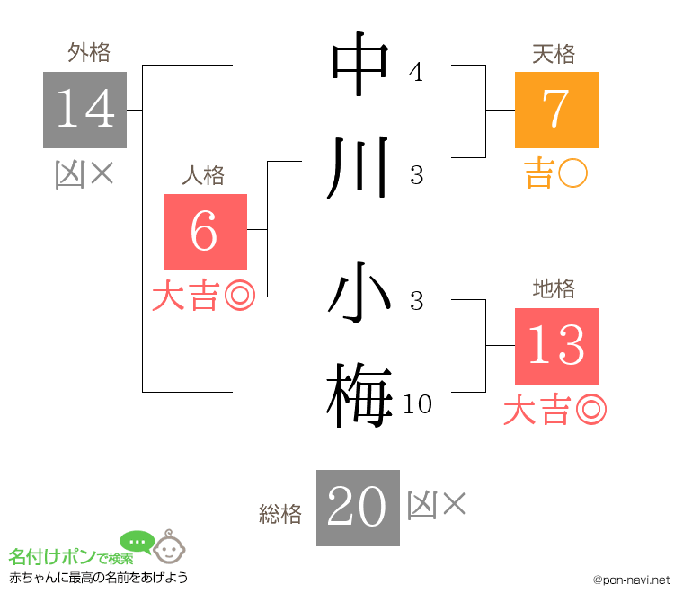 中川 小梅さんの姓名判断結果