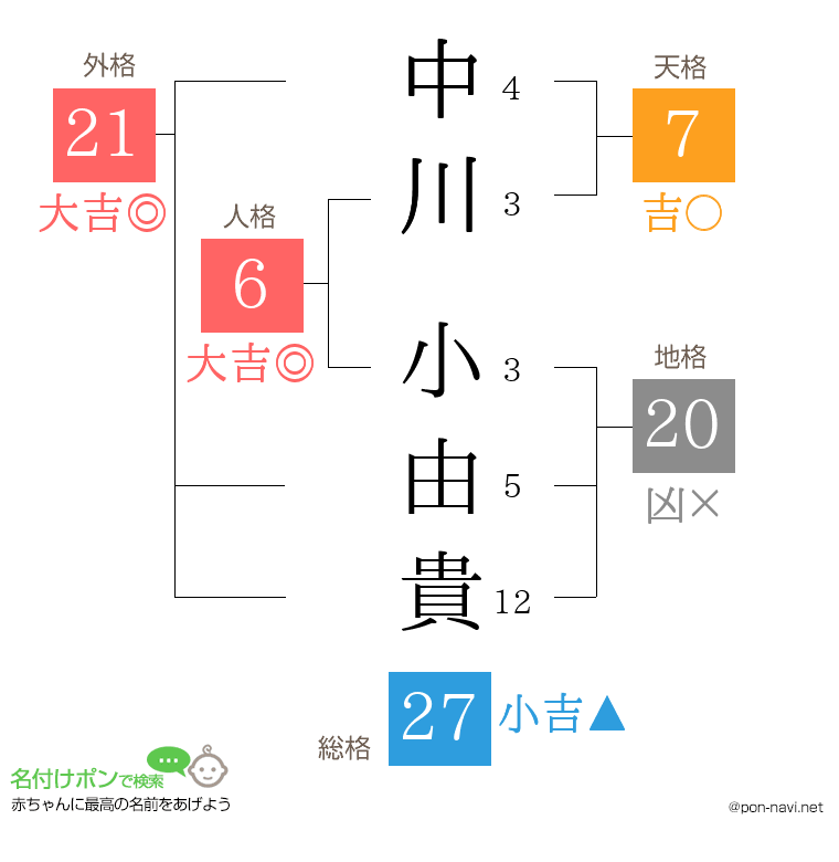中川 小由貴さんの姓名判断結果