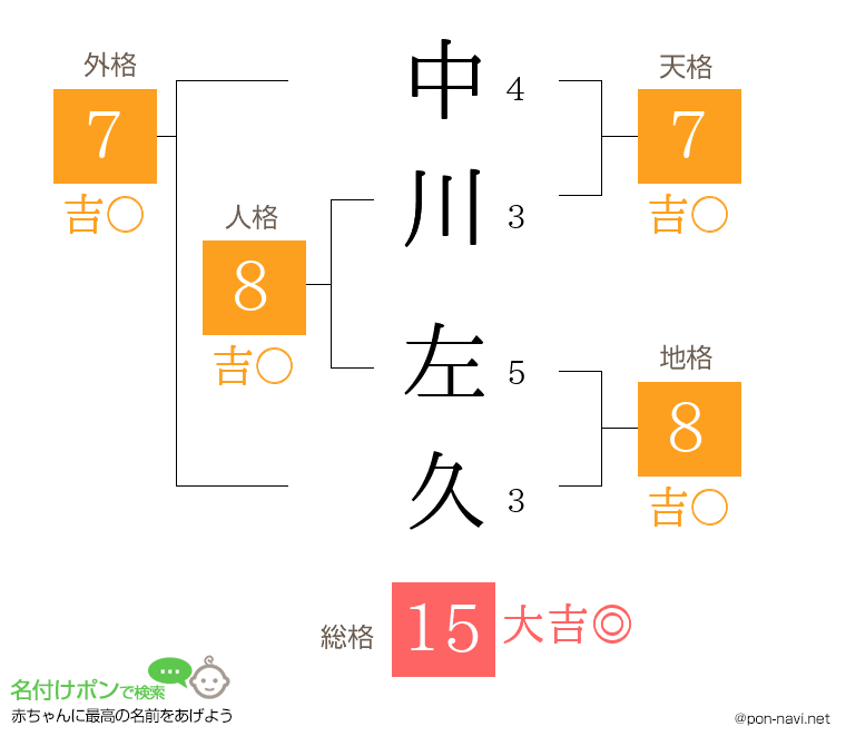 中川 左久さんの姓名判断結果