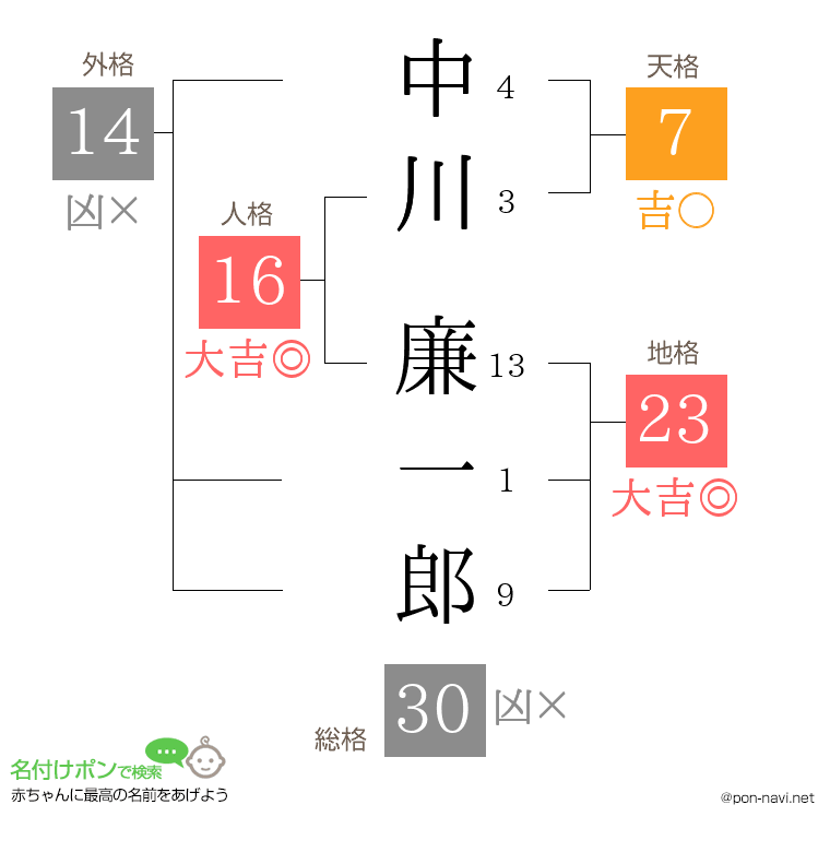 中川 廉一郎さんの姓名判断結果