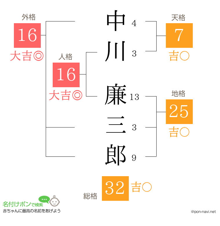 中川 廉三郎さんの姓名判断結果