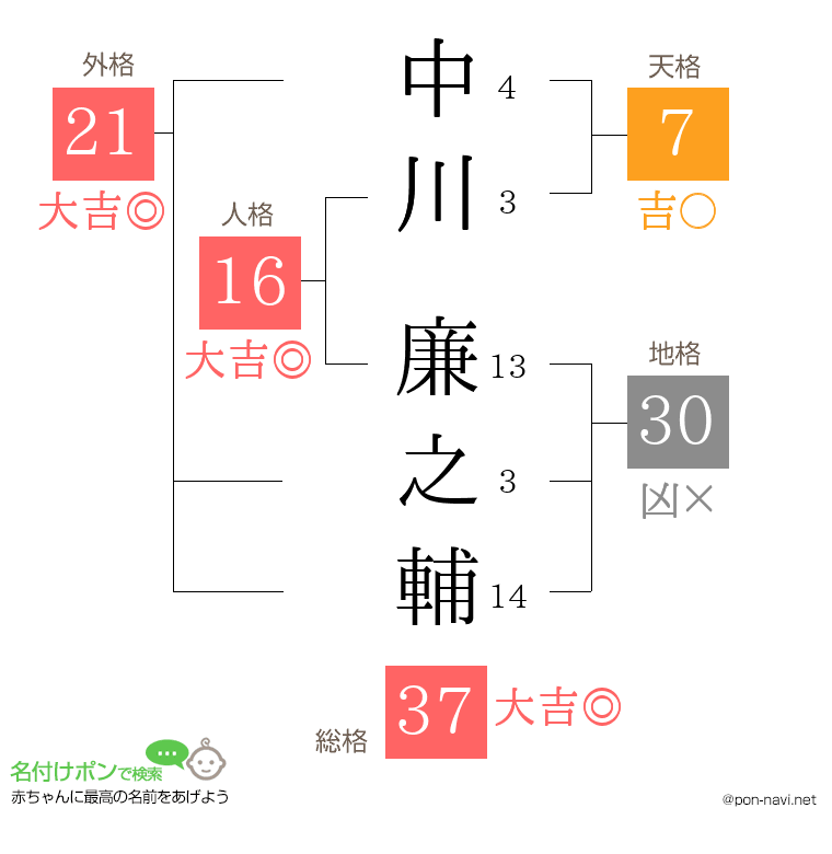 中川 廉之輔さんの姓名判断結果