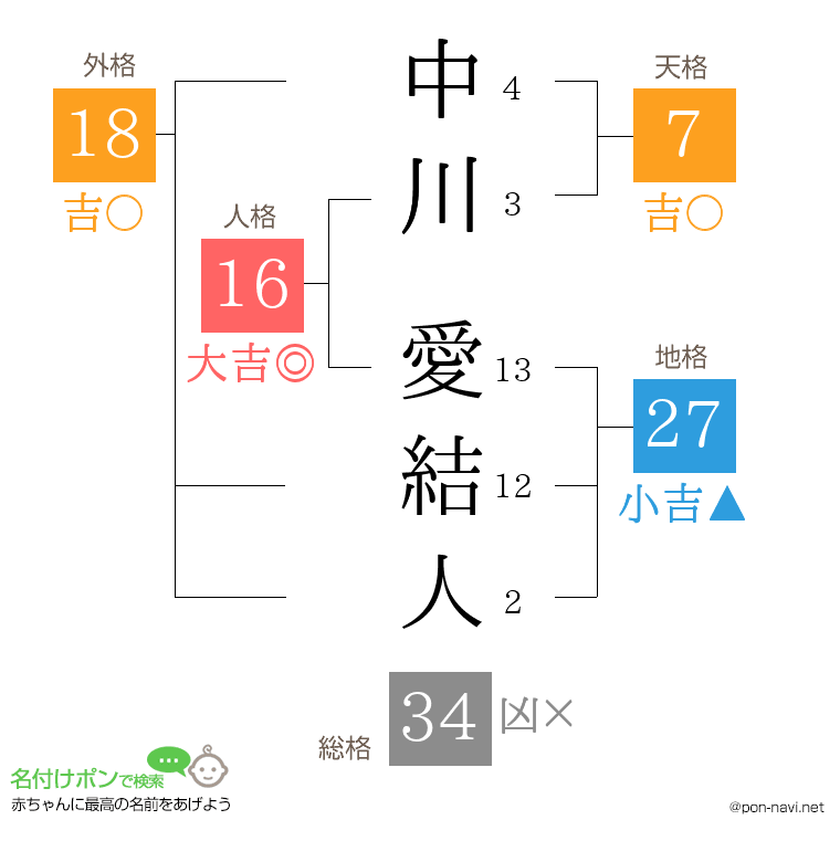 中川 愛結人さんの姓名判断結果