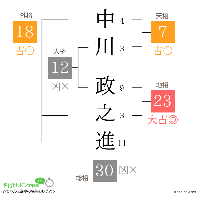 中川 政之進さんの姓名判断結果