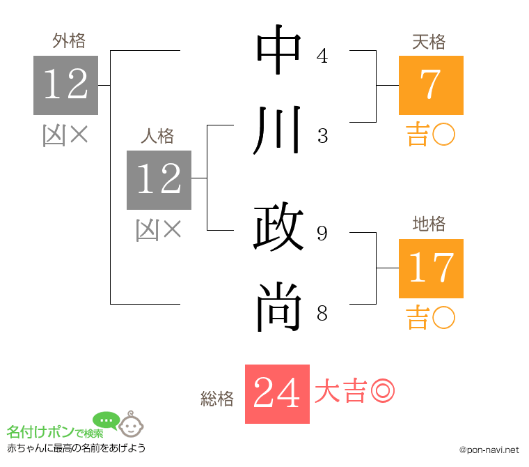 中川 政尚さんの姓名判断結果