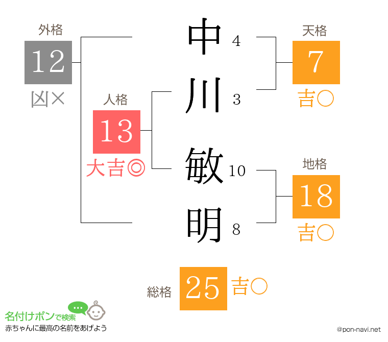 中川 敏明さんの姓名判断結果