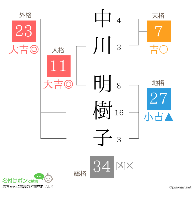 中川 明樹子さんの姓名判断結果