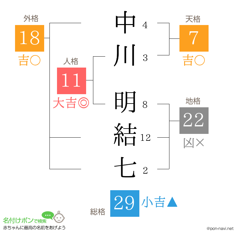 中川 明結七さんの姓名判断結果