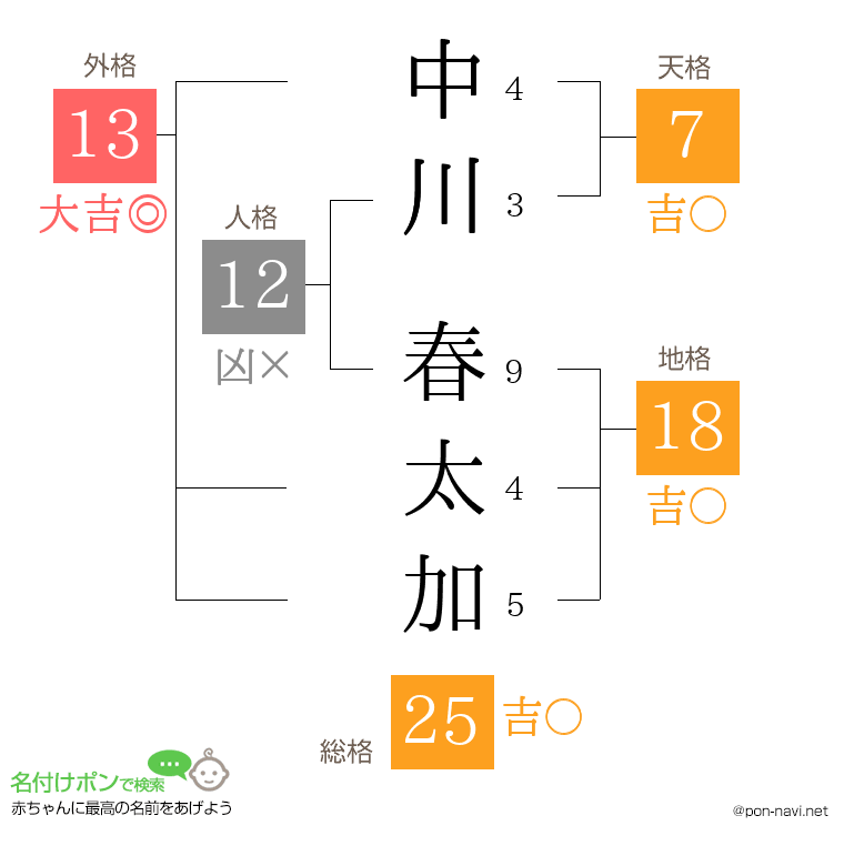 中川 春太加さんの姓名判断結果