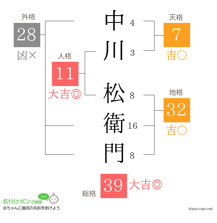 中川 松衛門さんの姓名判断結果