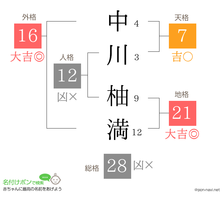 中川 柚満さんの姓名判断結果