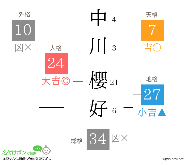 中川 櫻好さんの姓名判断結果