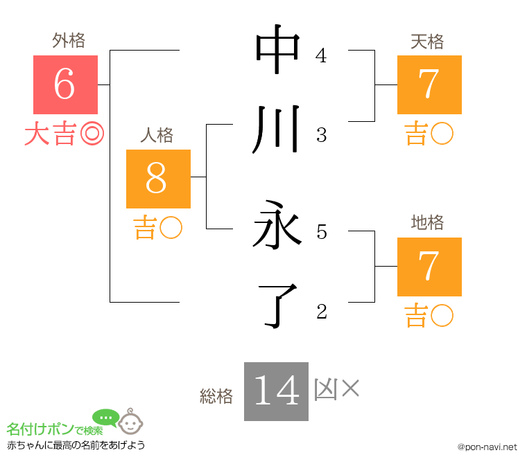 中川 永了さんの姓名判断結果