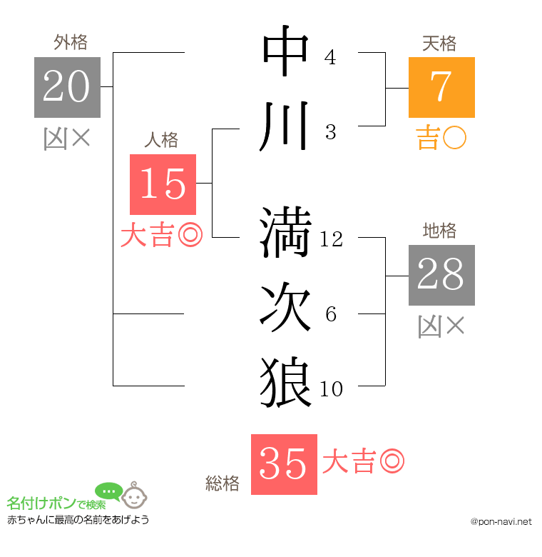 中川 満次狼さんの姓名判断結果