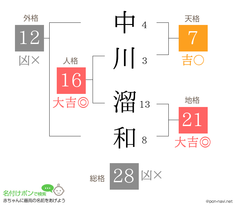 中川 溜和さんの姓名判断結果