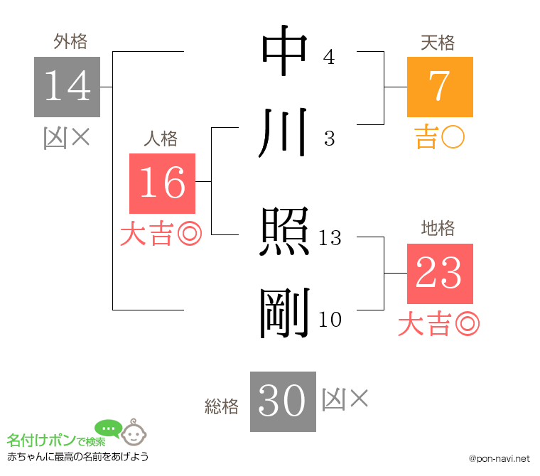 中川 照剛さんの姓名判断結果