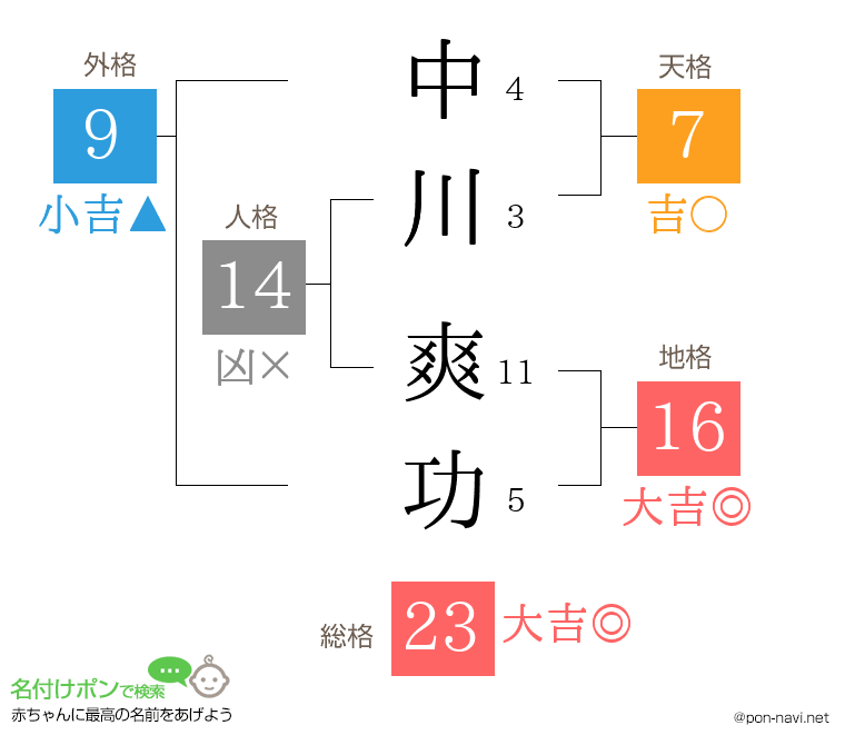 中川 爽功さんの姓名判断結果