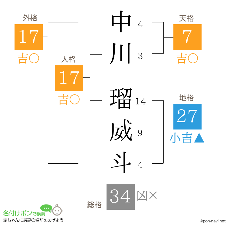 中川 瑠威斗さんの姓名判断結果